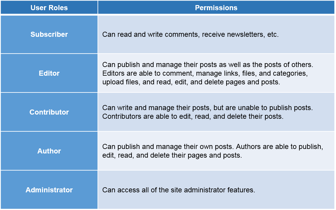 user-roles-and-permissions